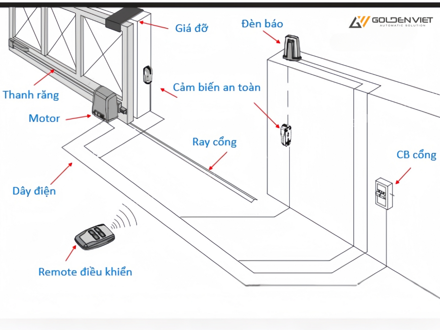 Cấu tạo của cửa tự động siêu thị