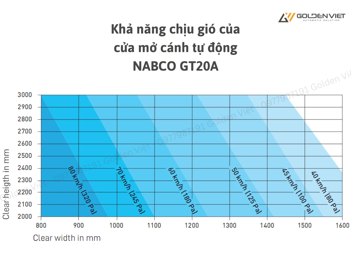 Khả năng chịu gió của cửa mở cánh tự động NABCO GT20A