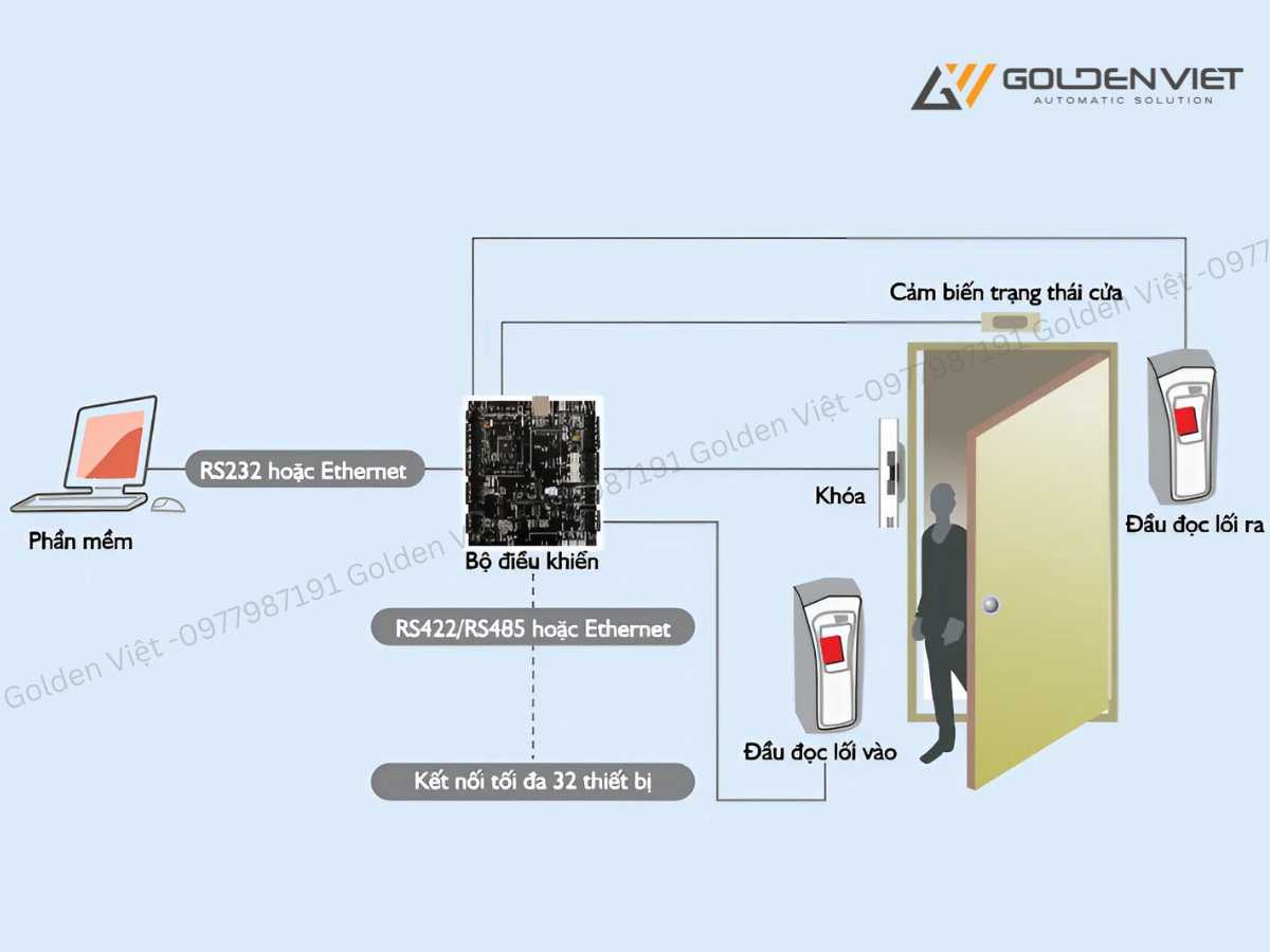 Quy trình hoạt động của máy chấm công kiểm soát cửa